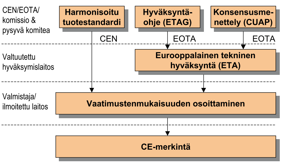 2. Harmonisoitu tuotestandardi määrittää, millaisia toimenpiteitä valmistajalta edellytetään, kuten esimerkiksi mitä ominaisuuksia tuotteesta testataan sekä kenen ja miten testit tulee suorittaa. 3.