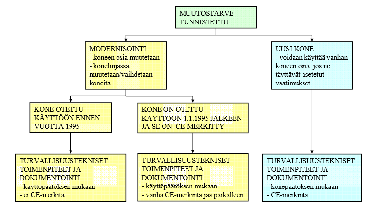 30 Kuva 6. Koneen muutostarpeen arviointi. Uuden koneen hankinta tai vanhan modernisointi /34/ Kuvassa 7 on esitetty prosessi koneen modernisoinnin eri vaiheista ja osapuolista.