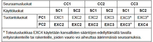 47 3.3 Kantavien teräsrakenteiden EXC-toteutusluokat Standardissa SFS-EN 1090-2 on teräsrakenteita koskevissa teknisissä vaatimuksissa määritelty neljä erilaista EXC-toteutusluokkaa: EXC1, EXC2,