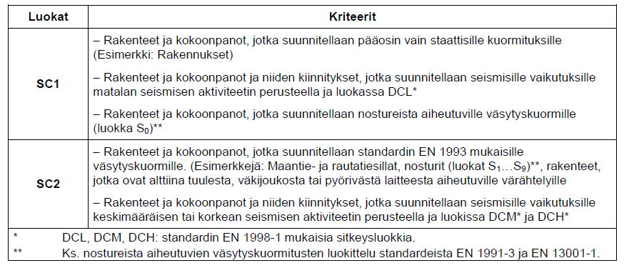 48 pääkatsomot ja julkisista rakennuksista sellaiset, joissa on suuret seuraamukset riskeille. /13/ Taulukko 2.