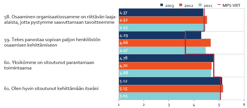 22 Kuva 21. in strategiset osaamiset Siiri-tutkimuksessa kysyttiin henkilöstön palautetta osaamisesta ja kehittymisestä (kuva 22).