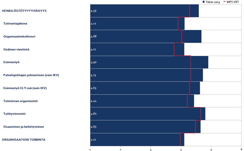 6 6,00 5,50 5,00 4,50 4,00 3,50 3,00 2,50 2,00 1,50 1,00 2009 2010 2011 2012 2013 Työnantajakuva Organisaatiokultt uuri Sisäinen viestintä Esimiestyö Toimialajohtajan lähijohtaminen Toiminnan