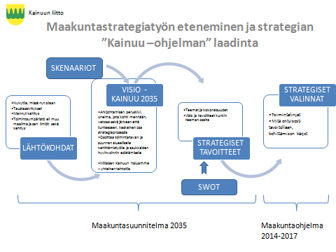 4 Kuva 1. Kainuun maakuntastrategian laadinnan vaiheet 2013-2014 1. Kainuu aluekuvaus ja -analyysi 1.1. Kainuun maakuntaprofiili Maakuntastrategia on aluelähtöinen Kainuun kehittämisohjelma.