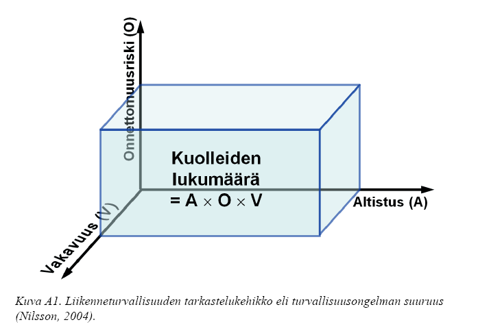 Yhteys liikenneturvallisuuteen Liikennesuorite tuottaa