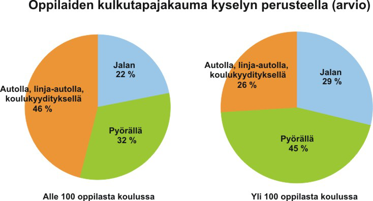 LIIKENNETURVALLISUUDEN PARANTAMINEN KOULUJEN KOHDILLA 15 LIIKENNETURVALLISUUDEN NYKYTILA Kuva 5. Oppilaiden kulkutapajakauma kyselyn perusteella (arvio). 2.