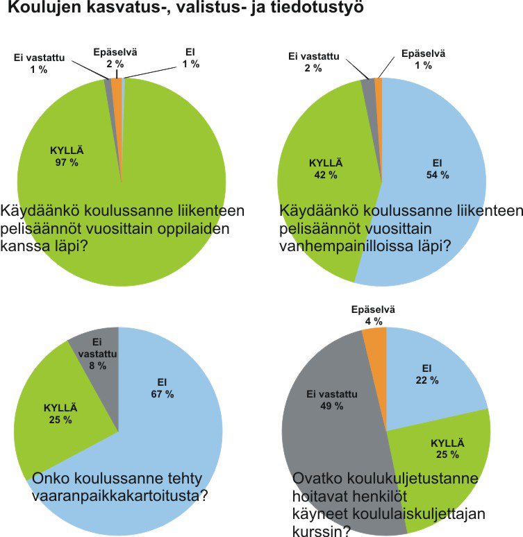 LIIKENNETURVALLISUUDEN PARANTAMINEN KOULUJEN KOHDILLA 17 LIIKENNETURVALLISUUDEN NYKYTILA Koululaiskuljettajan kurssi oli suoritettu rehtoreiden mukaan noin joka neljässä koulussa.