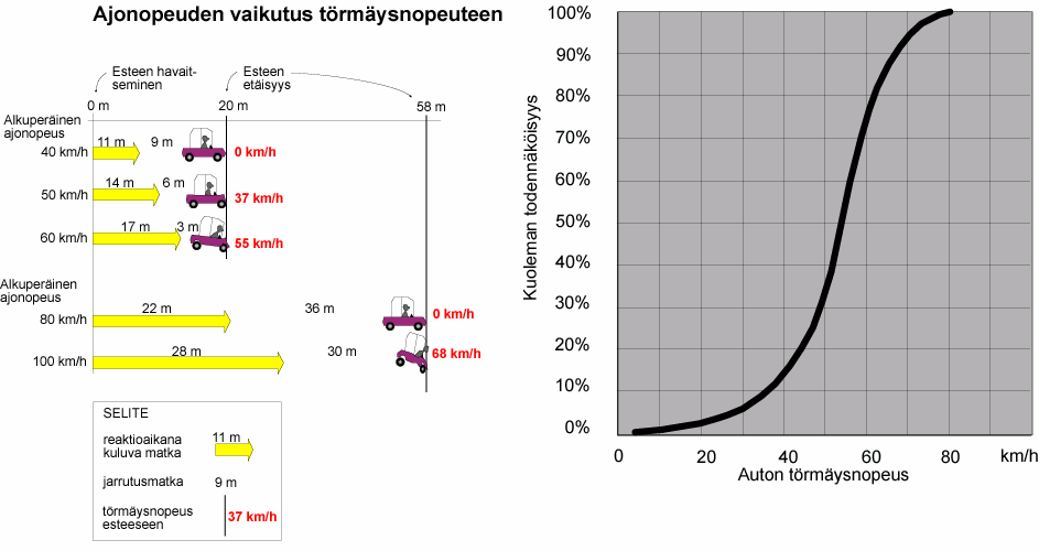 20 LIIKENNETURVALLISUUDEN PARANTAMINEN KOULUJEN KOHDILLA KEINOT LIIKENNETURVALLISUUDEN PARANTAMISEKSI Auton ajonopeuden kasvaessa kaksinkertaiseksi jarrutusmatka nelinkertaistuu, joten pienikin