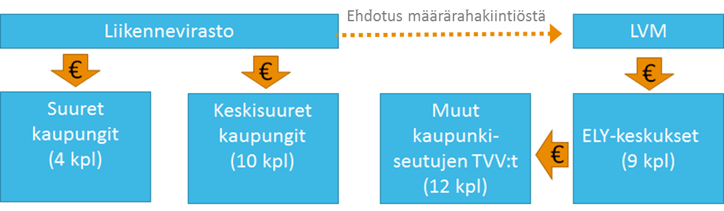 8 ohjaamisen, suunnittelun, projektinhallinnan ja siihen liittyvän muun toiminnan kustannuksista.