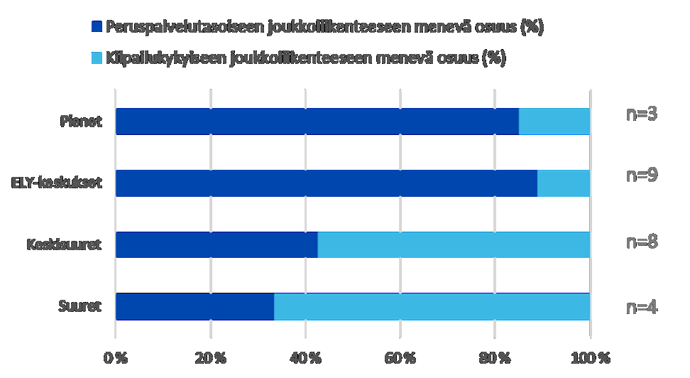 Milj. euroa 21 Joukkoliikenteen määrärahat valtion talousarvioissa kiinteään hintaan (vuoden 2014 hintataso) 300 250 200 150 100 50 0 2002 2003 2004 2005 2006 2007 2008 2009 2010 2011 2012 2013 2013