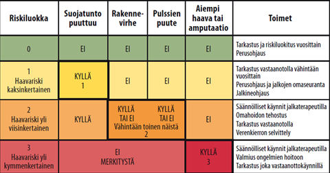 19 Kuva 5. Jalkojen riskiluokitus. Tavoitteena on jalkojen ihon ehjänä pitäminen. Ohjauksella ja opetuksella sekä jalkojen hoidon järjestämisellä voidaan välttää vakavia ongelmia.