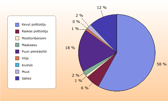 6. Energian käyttö fossiilisesta uusiutuvaan Energian käyttö ruoan tuotannossa /2006 Bio 19% Ruoantuotannon energiapanos pääosin fossiilista Suomen kokonaisenergiankulutus oli 370 TWh (2009).