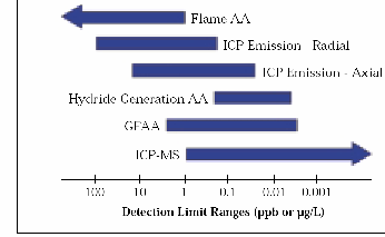 57 Plasmatekniikoilla on erittäin laaja dynaaminen mittausalue (kuva 29) ja paras herkkyys atomispektroskopiatekniikoista on ICP-MS:lla.