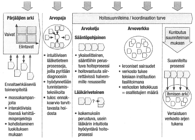 Terveydenhuollon erikoistuneet palvelumallit Seuranta ja ennaltaehkäisy Hoitovaihe Tuki tutkimuksiin hakeutumisääntöpohjai-
