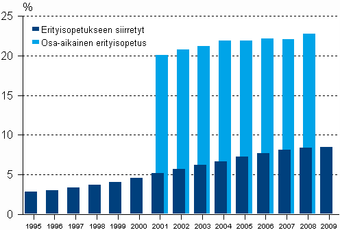 Erityisopetuksen piirissä olevat