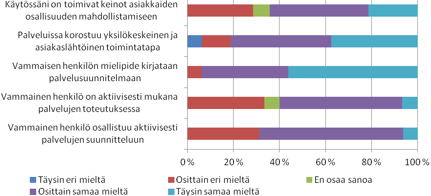 maan. Yli 80 % arvioi, että palveluissa korostuu yksilökeskeinen ja asiakaslähtöinen toimintapa.