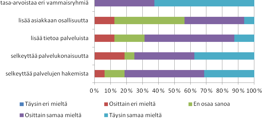 2.1.2 Lainsäädäntöuudistuksen vaikutus palveluihin asiakkaan näkökulmasta Työntekijöitä pyydettiin arvioimaan lainsäädäntöuudistuksen vaikutusta palveluihin asiakkaan näkökulmasta.