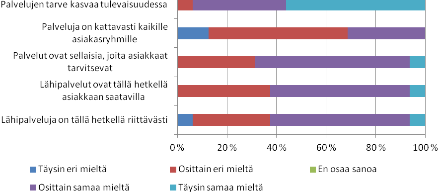 Kuva 3. Millaisena ajattelet lähipalvelujen tilanteen, aseman ja tulevaisuuden?