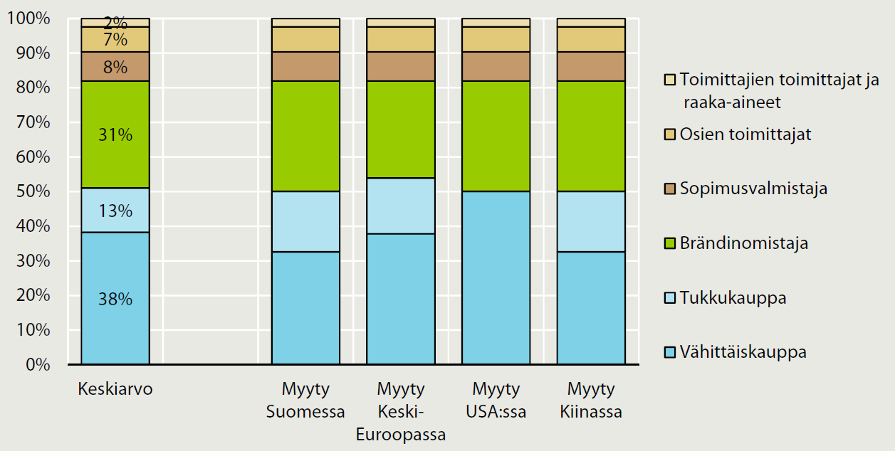 Arvonlisäyksien osuudet neljässä tekstiilituotteessa, kun otetaan huomioon,