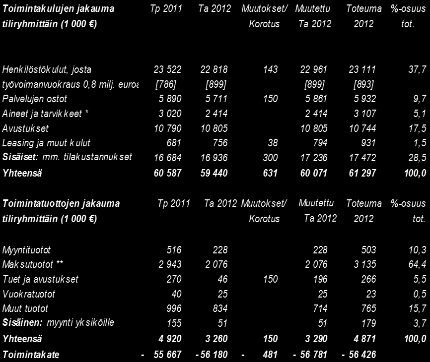 3. TALOUS 11 Kulttuurilautakunnan alaisten yksiköiden vuoden 2012 toimintakulut olivat 61,3 milj. euroa ja ne kasvoivat 1,2 prosenttia edellisestä vuodesta.