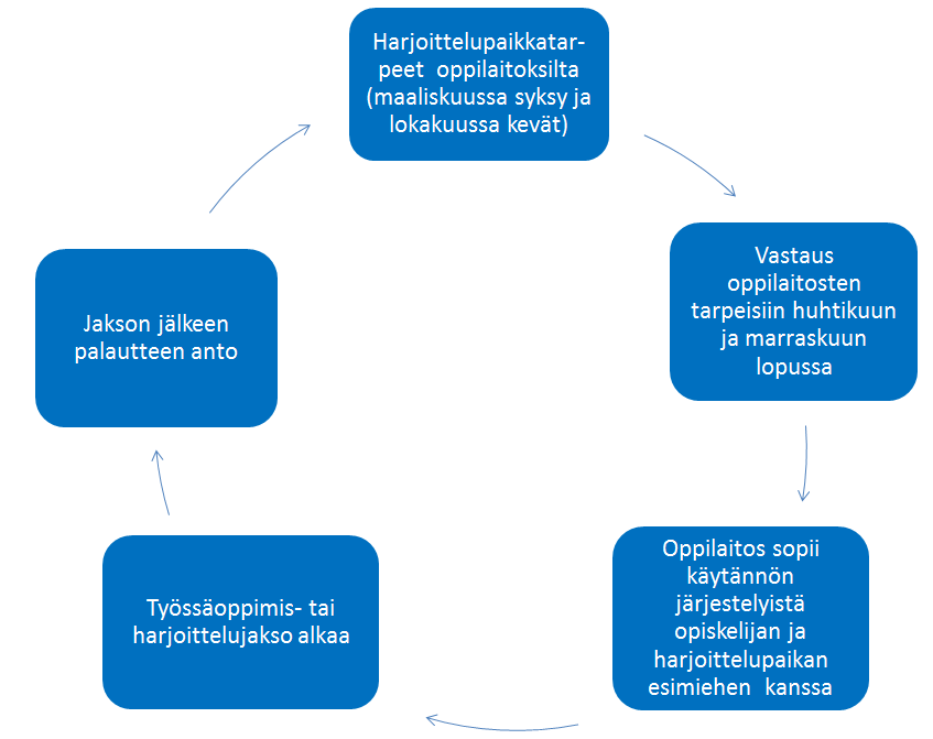 KUVIO 3 Työssäoppimis- ja harjoittelupaikkojen varaus keskitetysti 2.