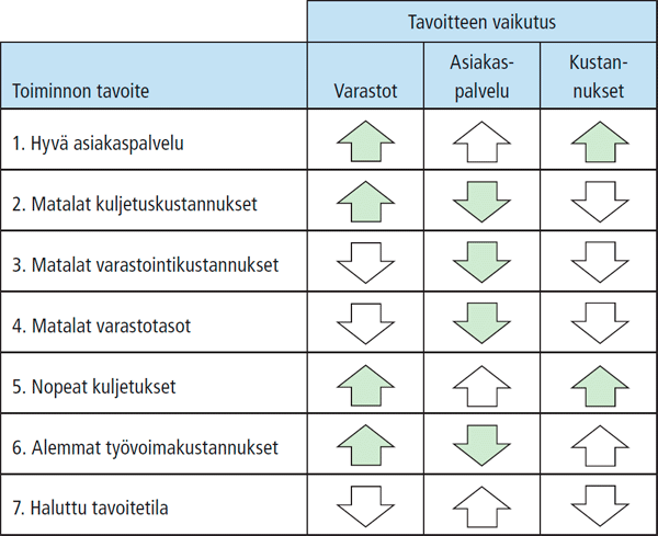 Palvelutason määrittäminen Logistiikan tavoitteena on tarjota asiakkaille riittävän hyvää palvelutasoa