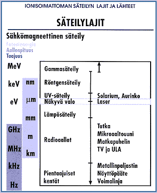 Ultraviolettisäteily jaetaan kolmeen alalajiin: UV -A, -B ja -C -säteilyyn Maanpinnalle