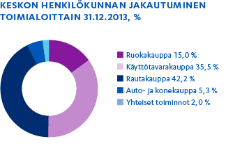 14 Keskon yhteiskuntavastuun raportti 2013 / Kesko 2013 / Kesko lyhyesti Keskon henkilökunnan määrän kehitys 2013 2012 2011 Suomi 31.12. 12 776 13 278 ¹ 13 124 Muut toimintamaat 31.12. 11 087 10 802 10 251 Yhteensä 31.