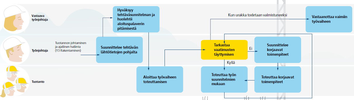 Itselleluovutuksen jälkeen valmis työ luovutetaan pääurakoitsijalle, joka tarkistaa työn suunnittelijan ja rakennuttajan kanssa. Tuloksia verrataan asiakirjoihin, jonka jälkeen työ hyväksytään.