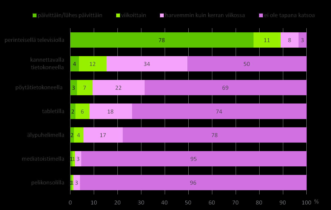 Millä kaikilla eri välineillä/tavoilla katsot