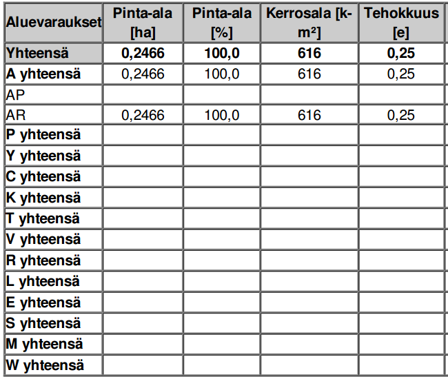 14 5.1.1 Mitoitus Asemakaavamuutostontti on rakentamaton ja sen ympäristössä on omakotitaloasutusta. Kuva 7: Seurantalomakkeen tietoja 5.1.2 Palvelut Kaavamuutosalueelta on matkaa keskustan kaupallisiin palveluihin noin 1,2 km.