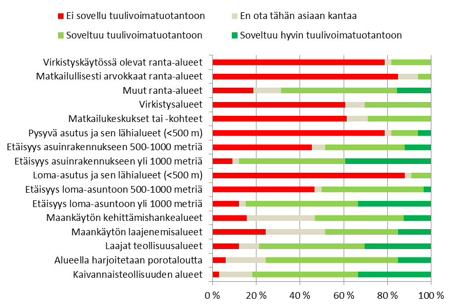 Liite 4. Lähtötietokyselyn vastauksia Kuva L4.1.