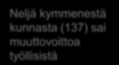 Neljä kymmenestä kunnasta (137) sai muuttovoittoa työllisistä Muuttajien tulokertymä positiivinen 162 kunnassa Lähde: