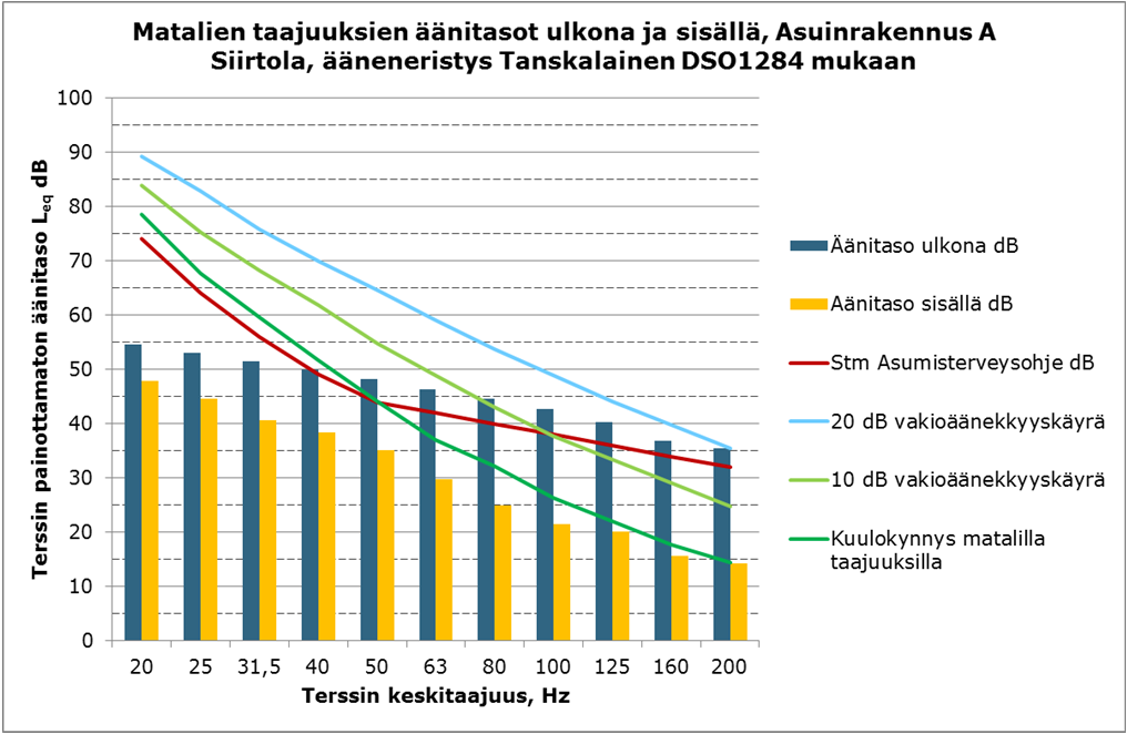 FCG SUUNNITTELU JA TEKNIIKKA OY KAAVASELOSTUS 53 (71) Kuva 21. Tuulivoimalan arvioitu matalataajuinen melupäästö tersseittäin.