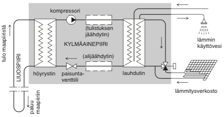 6 Jos halutaan lämmintä käyttövettä tehokkaammin, voidaan valita pumppu jossa on tulistimen jäähdytin.