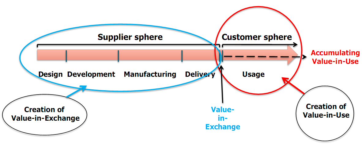 Arvo syntyy asiakkaan käyttäessä palvelua Value-in-exchange: Value is embedded in production output Value-in-use: Value emerges during
