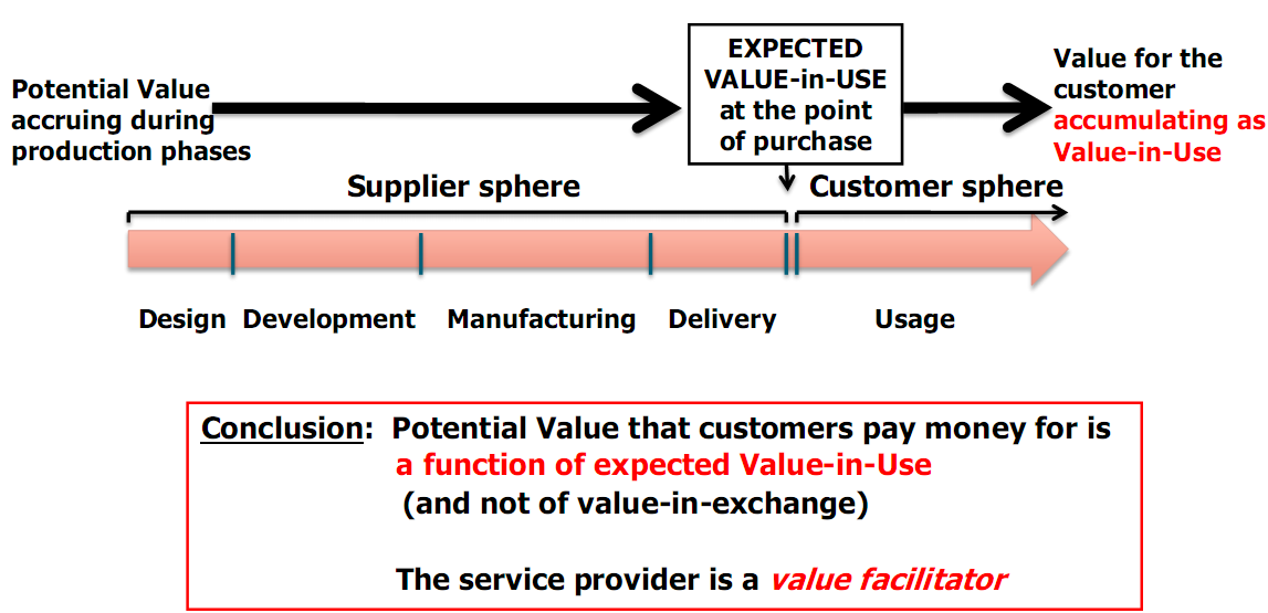 Asiakas maksaa tulevasta käyttöarvosta Based on source: Grönroos, C.