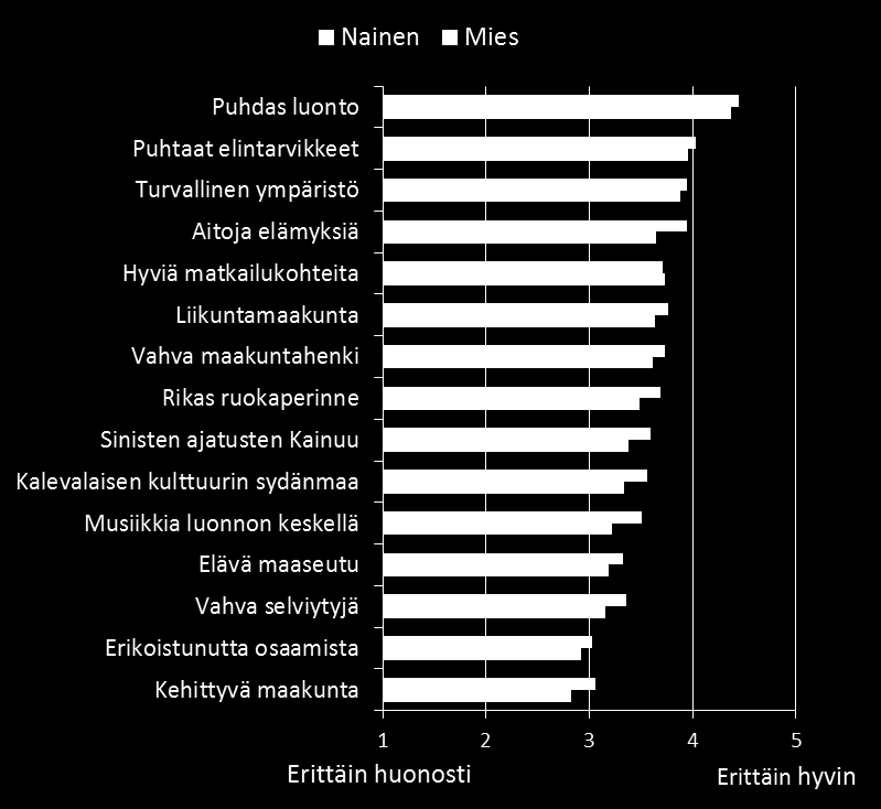 10 Haastateltavan sukupuoli vaikutti perusviestien arviointeihin siten, että naiset omaksuivat perusviestit yleensä hieman paremmin kuin miehet, pois lukien hyviä matkailukohteita koskeva väittämä
