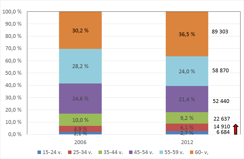 Työkyvyttömyyseläkettä saaneiden