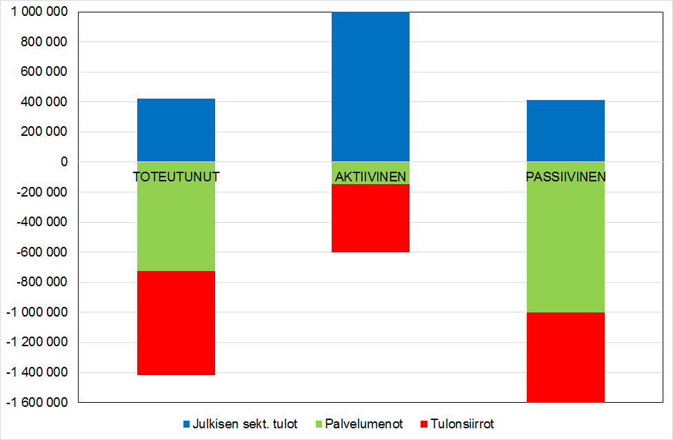 Elinkaaren diskontattu tulo ja meno julkiselle sektorille NETTO: - 992 000 Valtio: -856 000 Kunta: -144 000 Ansiosid: 8 000 NETTO: -1 253 000 Valtio: -1 096 000