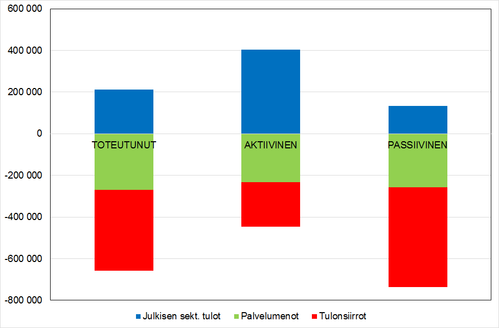 Elinkaaren diskontattu tulo ja meno julkiselle sektorille NETTO: -42 000 Valtio: -60 000 NETTO: - 445 000 Valtio: -308 000 Kunta: -138 000 Ansiosid: 1 500