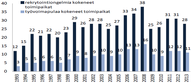 Rekrytointiongelmat Lähde: TEM, työnantajakysely Rekrytointiongelma = Toimipaikka kokenut