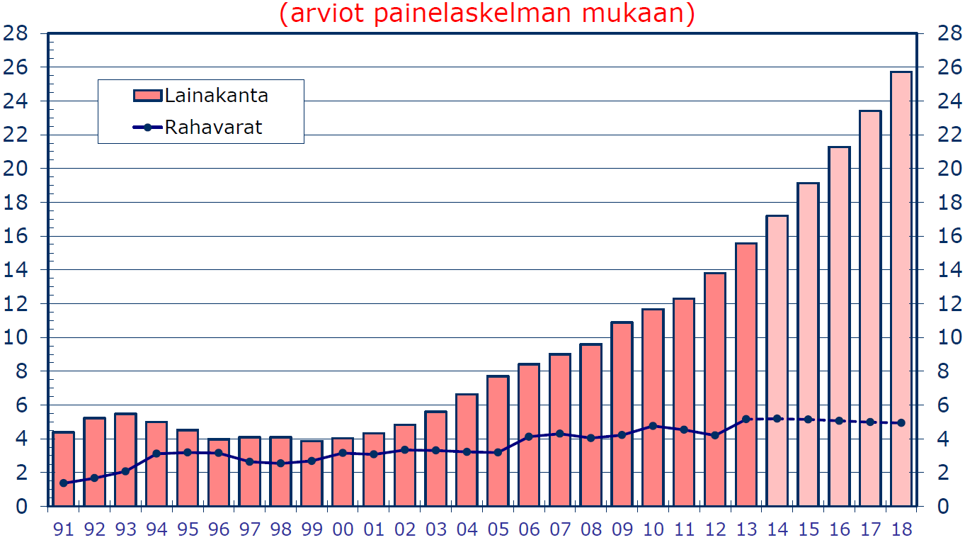 Kuntien ja kuntayhtymien lainakanta sekä rahavarat