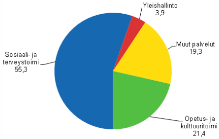 Kuntien käyttökustannusten jakautuminen