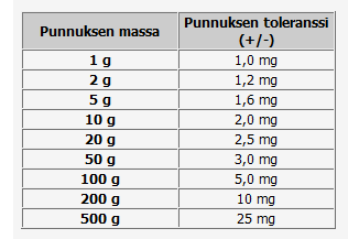 5 Virhetarkastelu Mittauksissa virhettä voi syntyä käytettävistä punnuksista niiden massan ollessa erisuuri kuin on ilmoitettu.