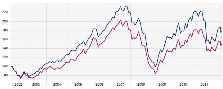 33 Kuvio 8. Nordea Suomi - osakerahaston tuotto 7.1.