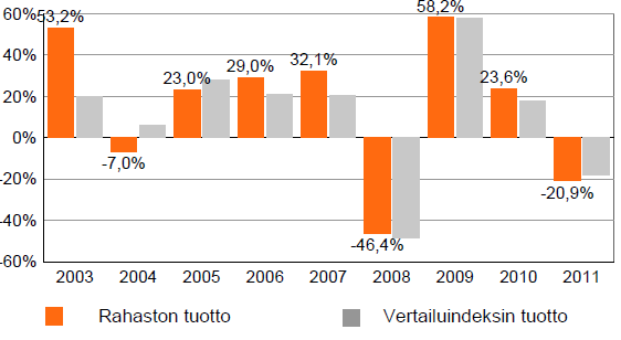 39 OP-Kiina sijoittaa varansa kehittyville osakemarkkinoille, joten rahaston arvo voi vaihdella huomattavasti markkinatilanteiden mukaan ja sen riskitaso onkin lähtökohtaisesti korkeampi kuin