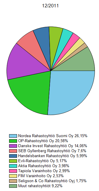 15 Kuvio 2. Rahastoyhtiöiden markkinaosuudet - 2011. (Finanssivalvonta, 2011).