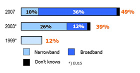 Kuva 3: Internetin ja laajakaistan yleisyys
