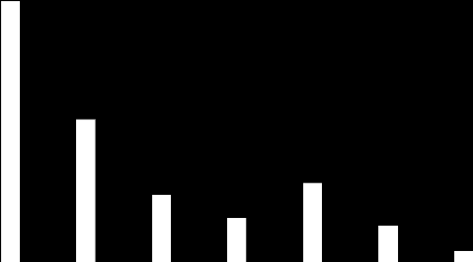 Käytettyjen mittayksiköiden osuudet, % Energiapuumarkkinat - mittaus Energiapuun mittauksessa käytettävien mittayksiköiden osuudet eri