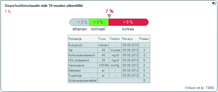 Suomi Tietonäkymä: Riski sairastua koronaarisiin sydänsairauksiin seuraavan